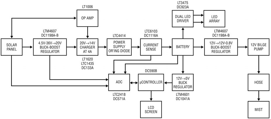 图 3:系统设计方框图 