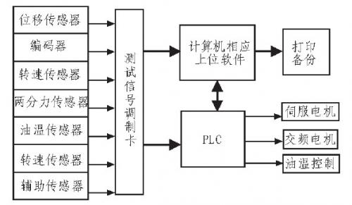 基于plc和计算机的汽车同步器测试系统