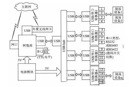 基于树莓派的多串口多总线服务器设计