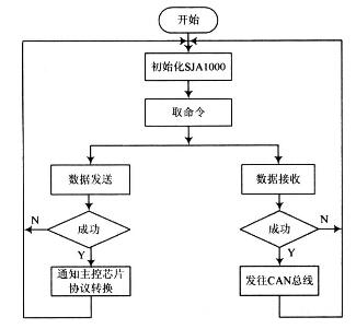 sja1000驱动程序流程图