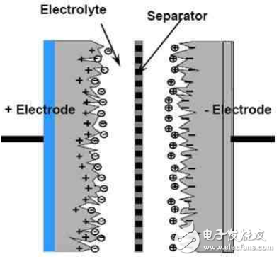 超级电容器结构