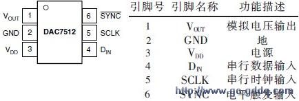 图2 dac7512引脚图及引脚说明