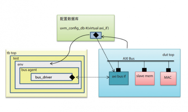 从仿真到硬件加速仿真 — 可完全重复使用的UVM架构
