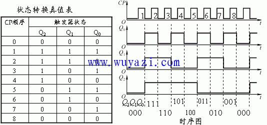 由真值表,波形图或状态转换都可得出是一个同步3位二进制的减法计数器