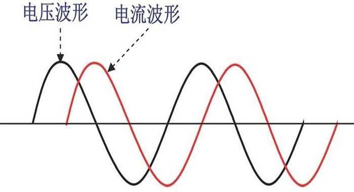 其一为电阻型负载,这种负载在采用交流输入时,其电压与电流的波形都将