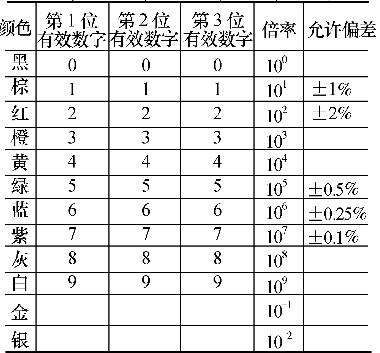 色环电阻的色标表示方法和口诀-器件知识