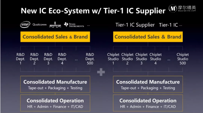 Chiplet和Tier-1 IC品牌商赋能AIoT时代