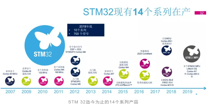出货超40亿颗，STM32未来规划曝光